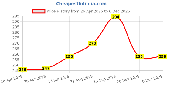 industrybuying.com Infineon MOSFET DRIVER, HALF BRIDGE, NSOIC-8, IR11672ASTRPBF infineon Price History Graph from 26 Apr 2025 to 5 Dec 2025