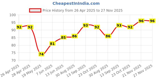 industrybuying.com Infineon MOSFET DRIVER, HIGH SIDE, SOT-23-6, IRS25752LTRPBF infineon Price History Graph from 26 Apr 2025 to 27 Nov 2025