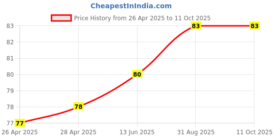 industrybuying.com Infineon MOSFET DRIVER, HIGH/LOW SIDE, DFN-10, IR3537MTRPBF infineon Price History Graph from 26 Apr 2025 to 10 Oct 2025