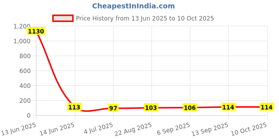 industrybuying.com Infineon MOSFET DRIVER, HIGH/LOW SIDE, NSOIC-8, IRS2301STRPBF infineon Price History Graph from 13 Jun 2025 to 9 Oct 2025