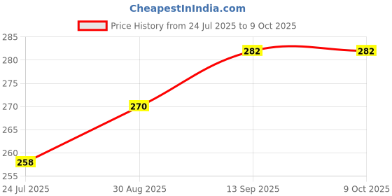 industrybuying.com Infineon MOSFET DRIVER, HIGH/LOW SIDE, SOIC-8, IRS2011STRPBF infineon Price History Graph from 24 Jul 2025 to 9 Oct 2025