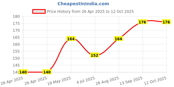 industrybuying.com Infineon MOSFET DRIVER, INV/NON-INV, 4A, DSO-8, 1EDI20N12AFXUMA1 infineon Price History Graph from 26 Apr 2025 to 12 Oct 2025