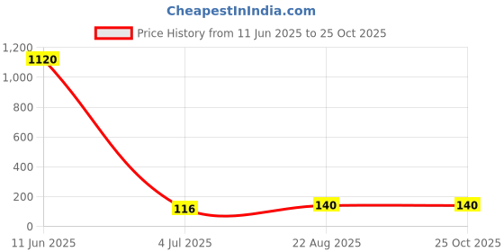 industrybuying.com Infineon MOSFET, DUAL P CH, -20V, -2.3A, SOIC-8, IRF7104TRPBF infineon Price History Graph from 11 Jun 2025 to 24 Oct 2025