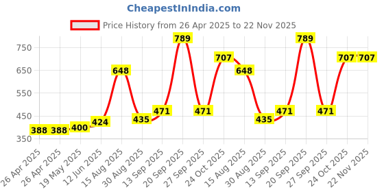 industrybuying.com Infineon MOSFET GATE DRIVER, HALF BRIDGE, DSO-8, 2EDL05N06PFXUMA1 (Pack of 5) infineon Price History Graph from 26 Apr 2025 to 22 Nov 2025