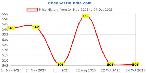industrybuying.com Infineon MOSFET, N-CH, 1.2KV, 4.7A, 175DEG C, 60W, IMZ120R350M1HXKSA1 infineon Price History Graph from 14 May 2025 to 24 Oct 2025