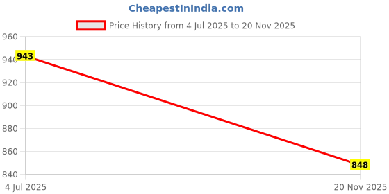 industrybuying.com Infineon MOSFET RELAY, SPST-NO, 0.24A, 400V, PVT412ASPBF infineon Price History Graph from 4 Jul 2025 to 20 Nov 2025