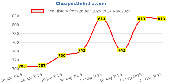industrybuying.com Infineon MOSFET/IGBT DRIVER, HALF BRIDGE, PLCC-44, IR2133JTRPBF infineon Price History Graph from 26 Apr 2025 to 27 Nov 2025