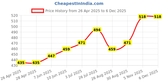 industrybuying.com Infineon MOSFET/IGBT DRIVER, HALF BRIDGE, PLCC-44, IR2136JTRPBF infineon Price History Graph from 26 Apr 2025 to 5 Dec 2025