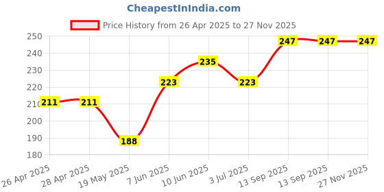 industrybuying.com Infineon MOSFET/IGBT DRIVER, HALF BRIDGE, SOIC-14, IRS21844STRPBF infineon Price History Graph from 26 Apr 2025 to 27 Nov 2025