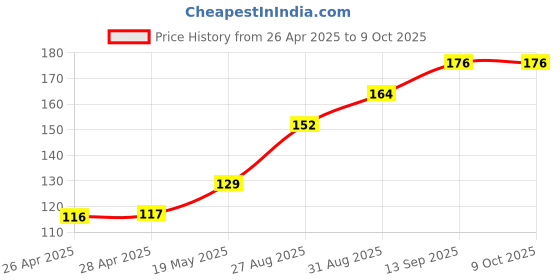industrybuying.com Infineon MOSFET/IGBT DRIVER, HALF BRIDGE, SOIC-8, IRS2003STRPBF infineon Price History Graph from 26 Apr 2025 to 8 Oct 2025