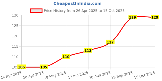 industrybuying.com Infineon MOSFET/IGBT DRIVER, HALF BRIDGE, SOIC-8, IRS2103STRPBF infineon Price History Graph from 26 Apr 2025 to 15 Oct 2025