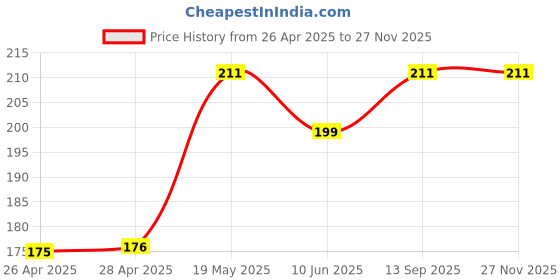 industrybuying.com Infineon MOSFET/IGBT DRIVER, HALF BRIDGE, SOIC-8, IRS2183STRPBF infineon Price History Graph from 26 Apr 2025 to 26 Nov 2025