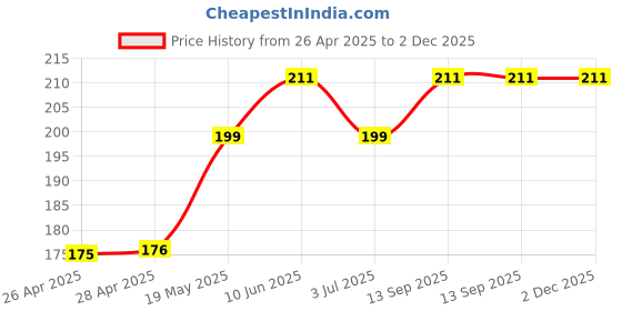 industrybuying.com Infineon MOSFET/IGBT DRIVER, HALF BRIDGE, SOIC-8, IRS2184STRPBF infineon Price History Graph from 26 Apr 2025 to 2 Dec 2025
