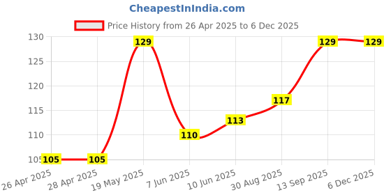 industrybuying.com Infineon MOSFET/IGBT DRIVER, HALF BRIDGE, SOIC-8, IRS2304STRPBF infineon Price History Graph from 26 Apr 2025 to 4 Dec 2025