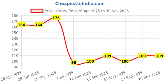 industrybuying.com Infineon MOSFET/IGBT DRIVER, HIGH SIDE, NSOIC-8, IRS2118STRPBF infineon Price History Graph from 26 Apr 2025 to 29 Nov 2025