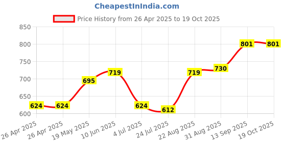 industrybuying.com Infineon MOSFET/IGBT DRIVER, HIGH/LOW SIDE, SOIC, IR2118STRPBF (Pack of 5) infineon Price History Graph from 26 Apr 2025 to 17 Oct 2025