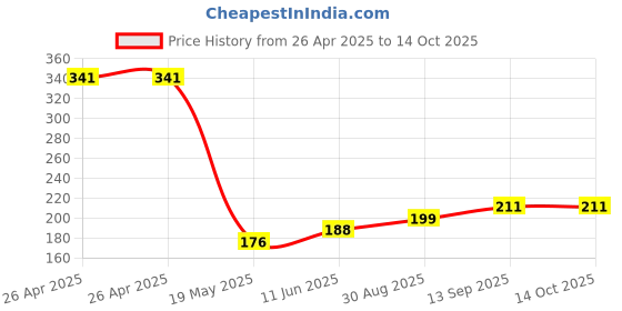 industrybuying.com Infineon MOSFET/IGBT DRIVER, HIGH/LOW SIDE, SOIC, IR2181STRPBF infineon Price History Graph from 26 Apr 2025 to 14 Oct 2025