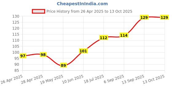 industrybuying.com Infineon MOSFET/IGBT DRIVER, HIGH/LOW SIDE, SOIC, IRS2101STRPBF infineon Price History Graph from 26 Apr 2025 to 13 Oct 2025