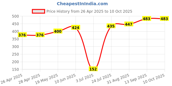industrybuying.com Infineon MOSFET/IGBT DRIVER, HIGH/LOW SIDE, SOIC8, IR2102STRPBF infineon Price History Graph from 26 Apr 2025 to 9 Oct 2025