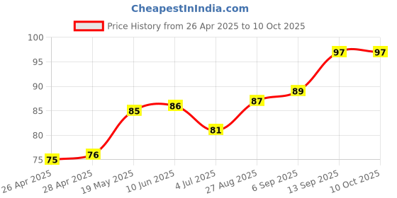 industrybuying.com Infineon MOSFET/IGBT DRIVER, HIGH/LOW SIDE, SOIC8, IRS2005STRPBF infineon Price History Graph from 26 Apr 2025 to 10 Oct 2025