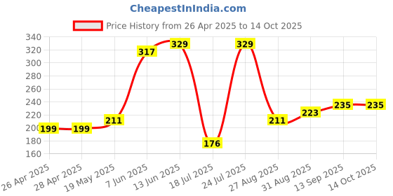 industrybuying.com Infineon MOSFET/IGBT DRIVER, HIGH/LOW SIDE, SOIC8, IRS2186STRPBF infineon Price History Graph from 26 Apr 2025 to 14 Oct 2025