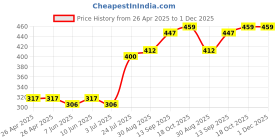 industrybuying.com Infineon MOSFET/IGBT DRIVER, HIGH/LOW SIDE, WSOIC, IR2010STRPBF infineon Price History Graph from 26 Apr 2025 to 30 Nov 2025