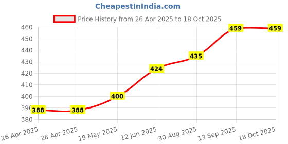 industrybuying.com Infineon MOSFET/IGBT DRIVER, HIGH/LOW SIDE, WSOIC, IR2125STRPBF infineon Price History Graph from 26 Apr 2025 to 18 Oct 2025