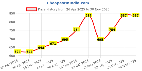 industrybuying.com Infineon MOSFET/IGBT DRIVER, HIGH/LOW SIDE, WSOIC, IR2213STRPBF infineon Price History Graph from 26 Apr 2025 to 29 Nov 2025