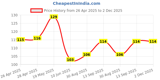 industrybuying.com Infineon MOSFET/IGBT DRIVER, HIGH/LOW, SOIC-8, IRS2127STRPBF infineon Price History Graph from 26 Apr 2025 to 1 Dec 2025