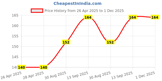 industrybuying.com Infineon MOSFET/IGBT DRIVER, LOW SIDE, DIP-8, IRS4427PBF infineon Price History Graph from 26 Apr 2025 to 30 Nov 2025