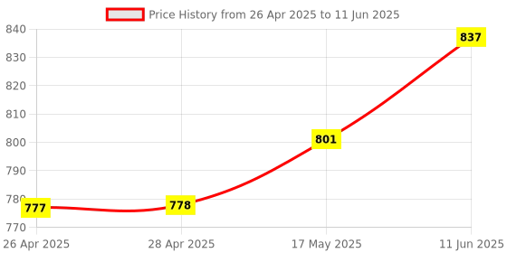 industrybuying.com Infineon MOTOR CONTROLLER, AEC-Q100, DC, SOIC-20, TLE82092SAAUMA1 infineon Price History Graph from 26 Apr 2025 to 11 Jun 2025
