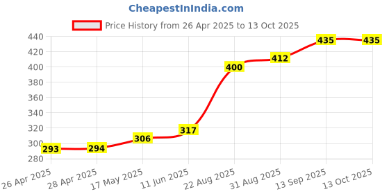 industrybuying.com Infineon MOTOR CONTROLLER, PMSM, QFN-48, IMC101TQ048XUMA1 infineon Price History Graph from 26 Apr 2025 to 12 Oct 2025