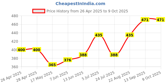 industrybuying.com Infineon MOTOR CTRL, H-BRIDGE, BRUSH DC, SOIC-12, TLE9201SGAUMA1 infineon Price History Graph from 26 Apr 2025 to 9 Oct 2025