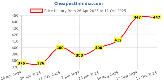 industrybuying.com Infineon MOTOR DRIVER, -40 TO 125DEG C, SOIC-12, IFX9201SGAUMA1 infineon Price History Graph from 26 Apr 2025 to 10 Oct 2025