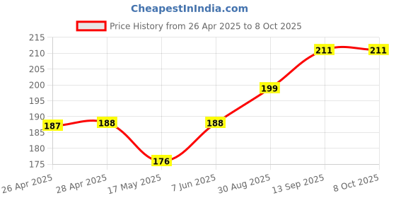industrybuying.com Infineon MOTOR DRIVER, -40 TO 150DEG C, TLE4207GXUMA2 infineon Price History Graph from 26 Apr 2025 to 8 Oct 2025
