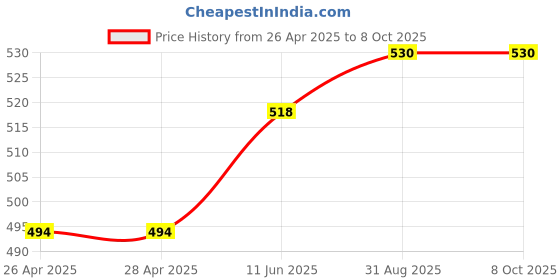 industrybuying.com Infineon MOTOR DRIVER, AEC-Q100, DC, SOIC-28, TLE4208GXUMA2 infineon Price History Graph from 26 Apr 2025 to 7 Oct 2025