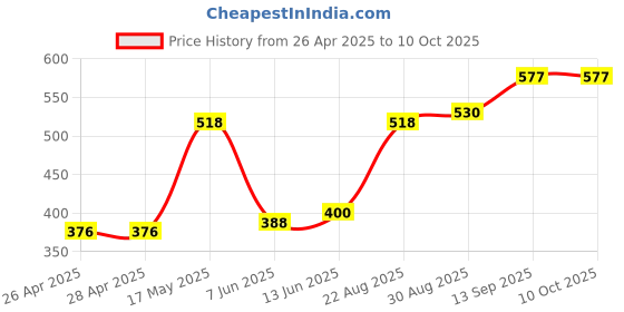 industrybuying.com Infineon MOTOR DRIVER, AUTO, HALF BRIDGE, SSOP, TLE8444SLXUMA1 infineon Price History Graph from 26 Apr 2025 to 9 Oct 2025