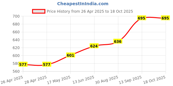 industrybuying.com Infineon MOTOR DRIVER, HALF BRIDGE, SSOP-24, BTN8982TAAUMA1 infineon Price History Graph from 26 Apr 2025 to 18 Oct 2025