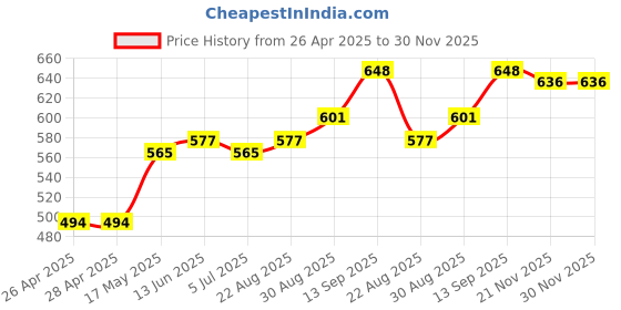 industrybuying.com Infineon MOTOR DRIVER, HALF BRIDGE, TO263-7, BTN8962TAAUMA1 infineon Price History Graph from 26 Apr 2025 to 30 Nov 2025