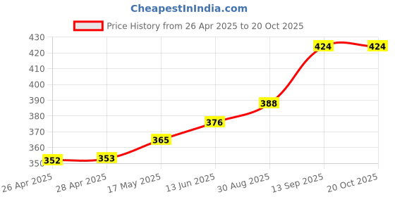 industrybuying.com Infineon MTR DRIV, HALF-BRIDGE, BRUSH DC, TO263-7, IFX007TAUMA1 infineon Price History Graph from 26 Apr 2025 to 18 Oct 2025