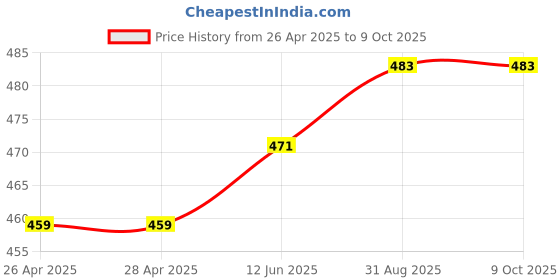 industrybuying.com Infineon MULTICHIP MODULE, 16V, QFN-30, TDA21240AUMA1 infineon Price History Graph from 26 Apr 2025 to 8 Oct 2025