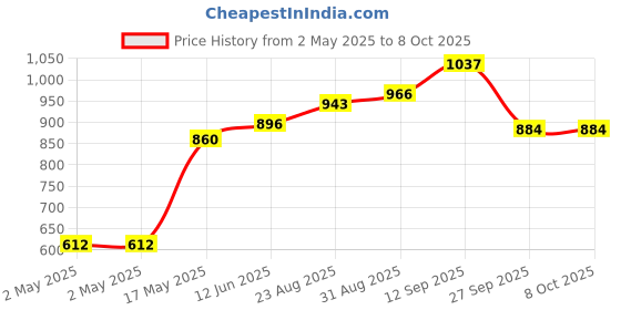 industrybuying.com Infineon MULT/ZERO DELAY BUFF, 5.5V, 133MHZ, SOIC, CY2302SXI-1 infineon Price History Graph from 2 May 2025 to 7 Oct 2025