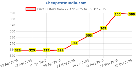 industrybuying.com Infineon NON-ISOLATED GATE DRIVER IC, IR2175STRPBF infineon Price History Graph from 27 Apr 2025 to 15 Oct 2025