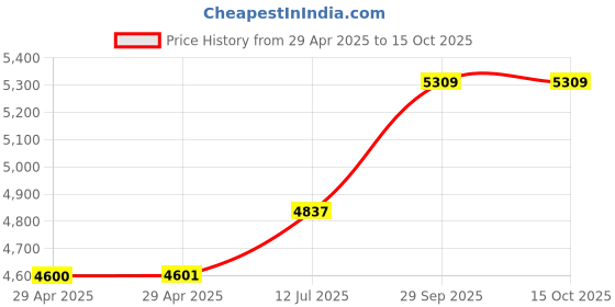 industrybuying.com Infineon NON-VOL MEMORY, 4MBIT, FBGA-48, FM22LD16-55-BG infineon Price History Graph from 29 Apr 2025 to 14 Oct 2025