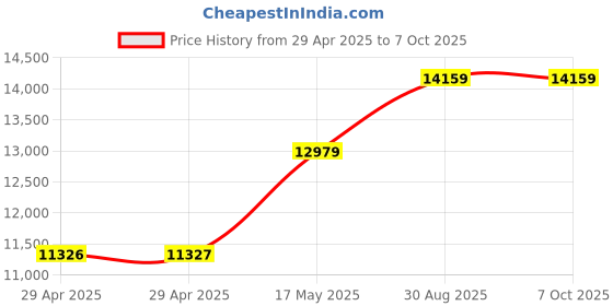 industrybuying.com Infineon PIONEER KIT, PSOC6, CORTEX-M0+/CORTEX-M4, CY8CKIT-062-WIFI-BT infineon Price History Graph from 29 Apr 2025 to 6 Oct 2025