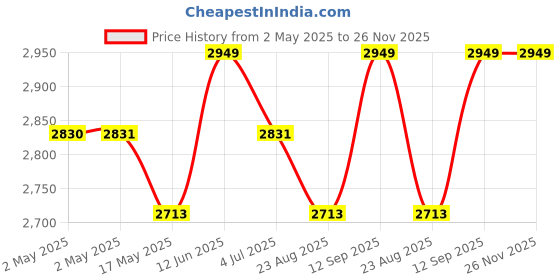 industrybuying.com Infineon PLL CLK GNTR, 3.465V, 166MHZ, TSSOP-16, CY22393FXI infineon Price History Graph from 2 May 2025 to 25 Nov 2025