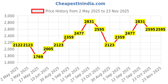 industrybuying.com Infineon PLL CLK GNTR, 3.6V, 80MHZ, SOIC-16, CY2292FXI infineon Price History Graph from 2 May 2025 to 22 Nov 2025