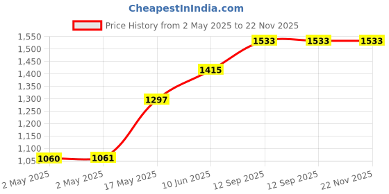 industrybuying.com Infineon PLL CLOCK GENERATOR, 400MHZ, TSSOP-16, CY22394FXC infineon Price History Graph from 2 May 2025 to 21 Nov 2025
