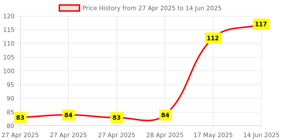 industrybuying.com Infineon POSITION&CURRENT SENSORS, TLE4966V1KHTSA1 infineon Price History Graph from 27 Apr 2025 to 14 Jun 2025
