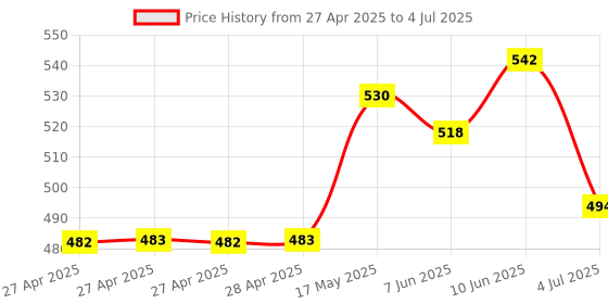 industrybuying.com Infineon POW LOAD SW, HIGH SIDE, -40 TO 150DEG C, BTS724GXUMA1 infineon Price History Graph from 27 Apr 2025 to 4 Jul 2025
